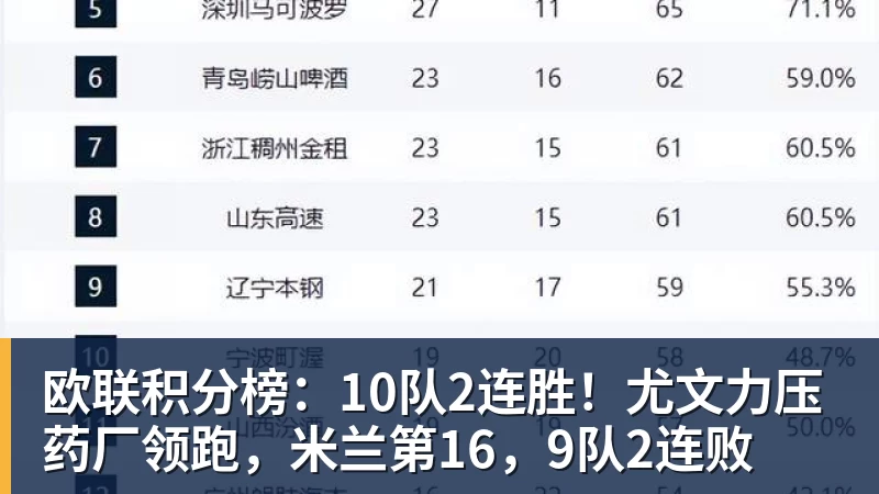 欧联积分榜:10队2连胜!尤文力压药厂领跑,米兰第16,9队2连败 欧联积分榜:10队2连胜!尤文力压药厂领跑,米兰第16,9队2连败